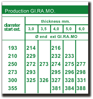 Tabella di Produzione Gi.Ra.Mo.